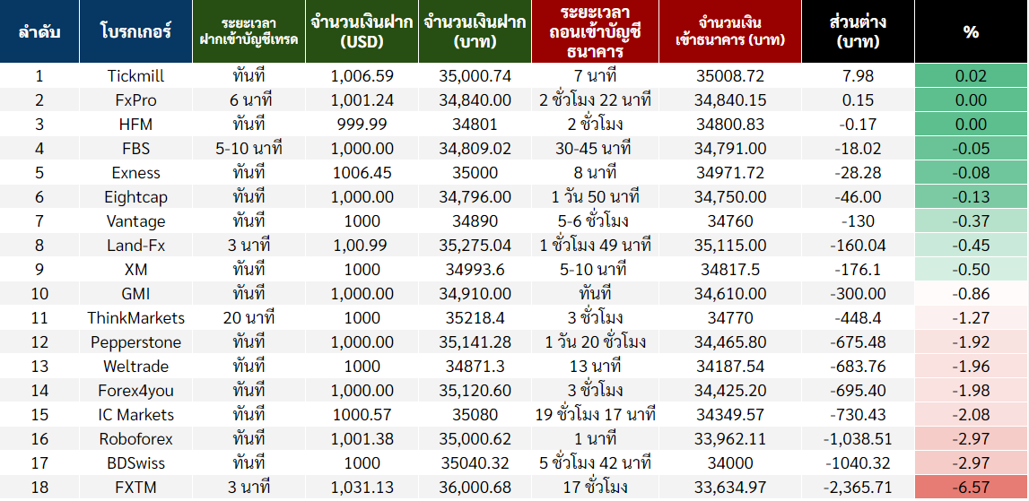 แถม ฝากถอน 1000 USD