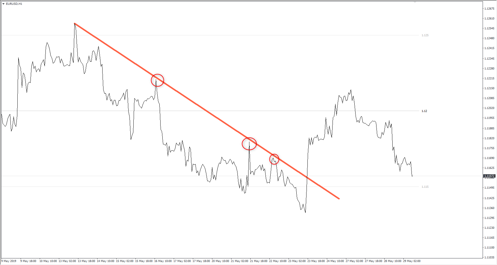 line chart