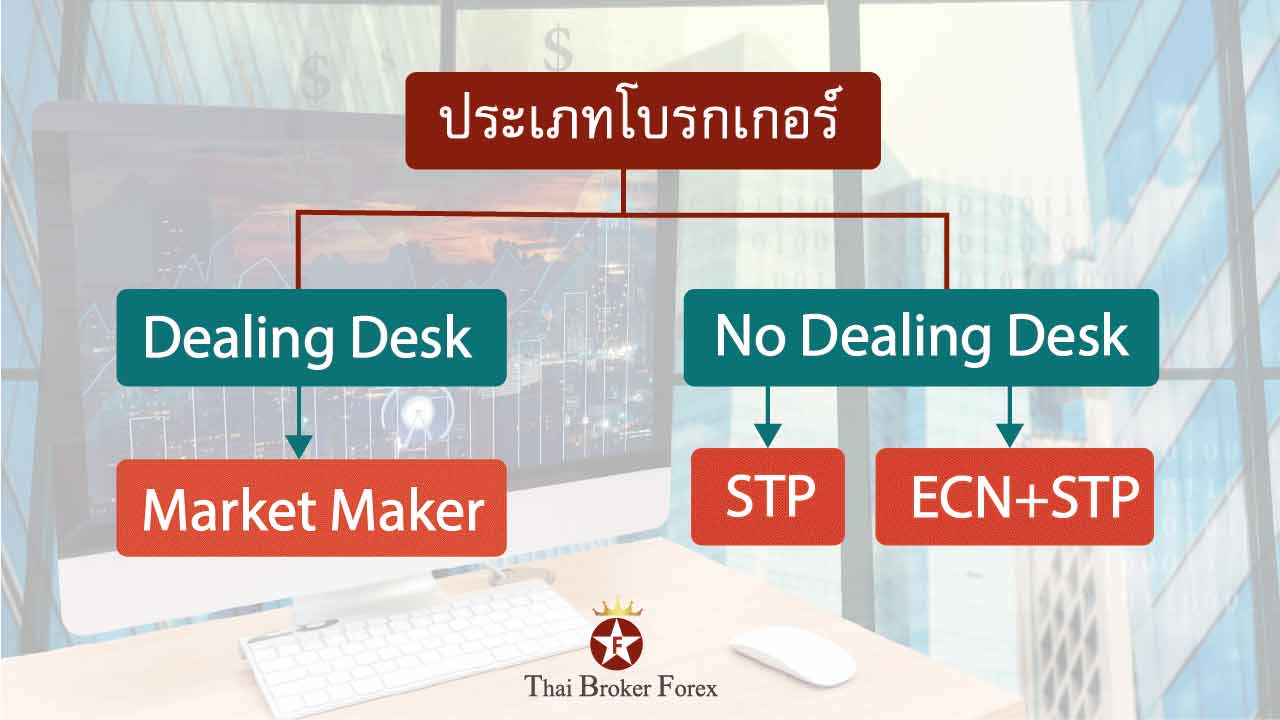 โบรกเกอร์ Forex