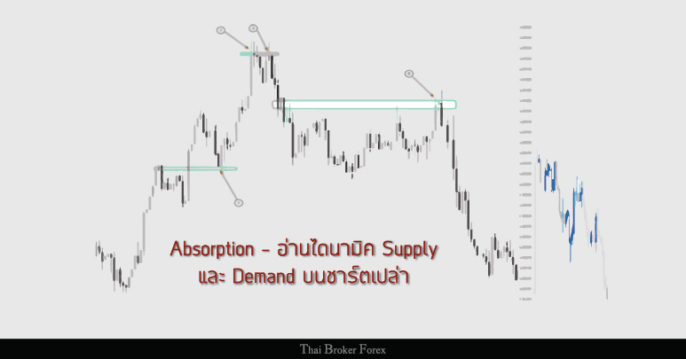 Absorption – อ่านไดนามิค Supply และ Demand บนชาร์ตเปล่า