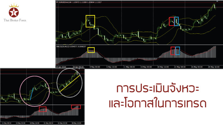 Timing of Trade การประเมินจังหวะและโอกาสในการเทรด-01