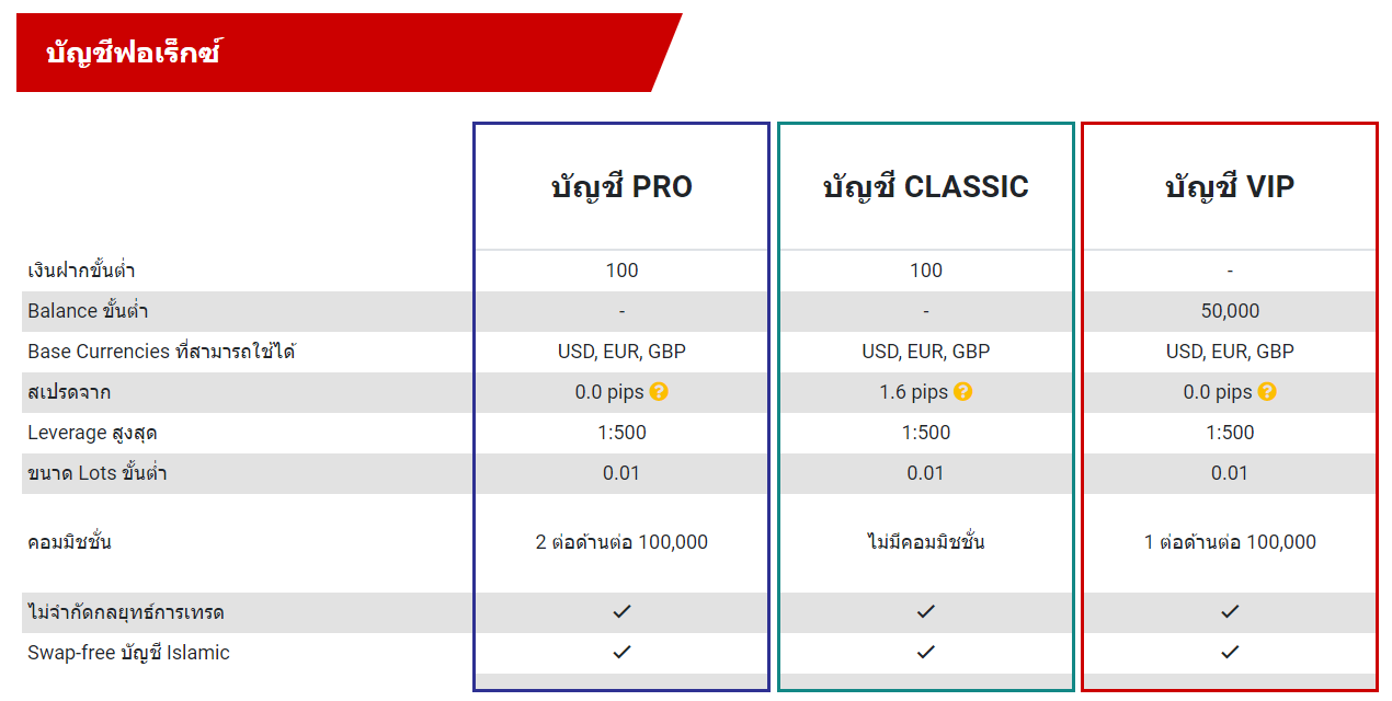 ประเภทบัญชี tickmill