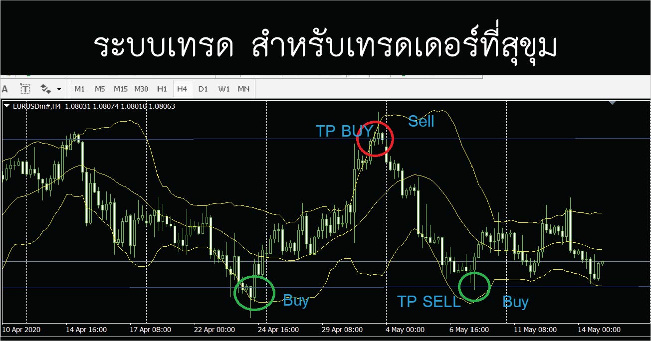 ระบบเทรดสำหรับเทรดเดอร์ที่สุขุม