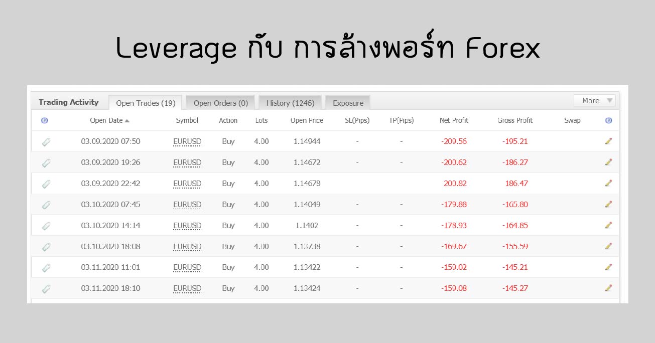 Leverage กับการล้างพอร์ท Forex-01