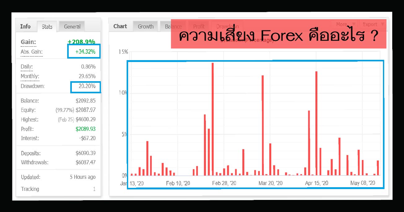 ความเสี่ยง Forex คืออะไร?