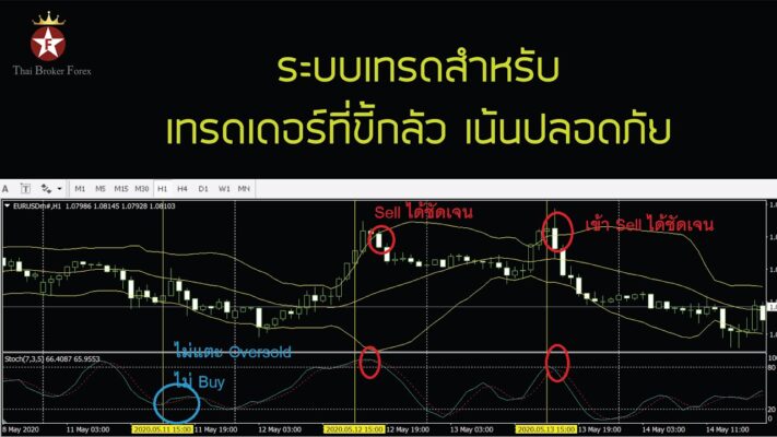 ระบบเทรดสำหรับเทรดเดอร์ที่ขี้กลัว เน้นปลอดภัย