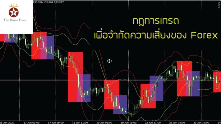 กฏการเทรดเพื่อจำกัดความเสี่ยงของ Forex