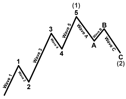 1 Elliott Wave Theory