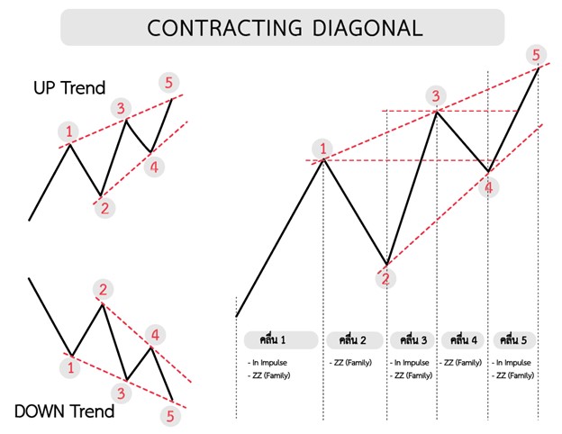 Contracting Diagonal คืออะไร