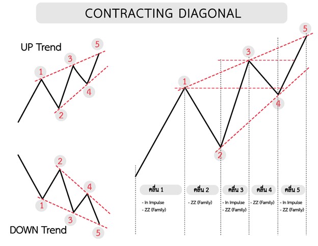 Contracting Diagonal