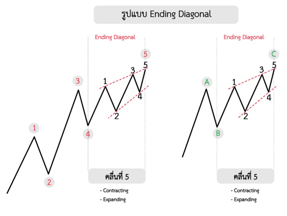 Ending Diagonal ในทฤษฎี Elliottwave คืออะไร