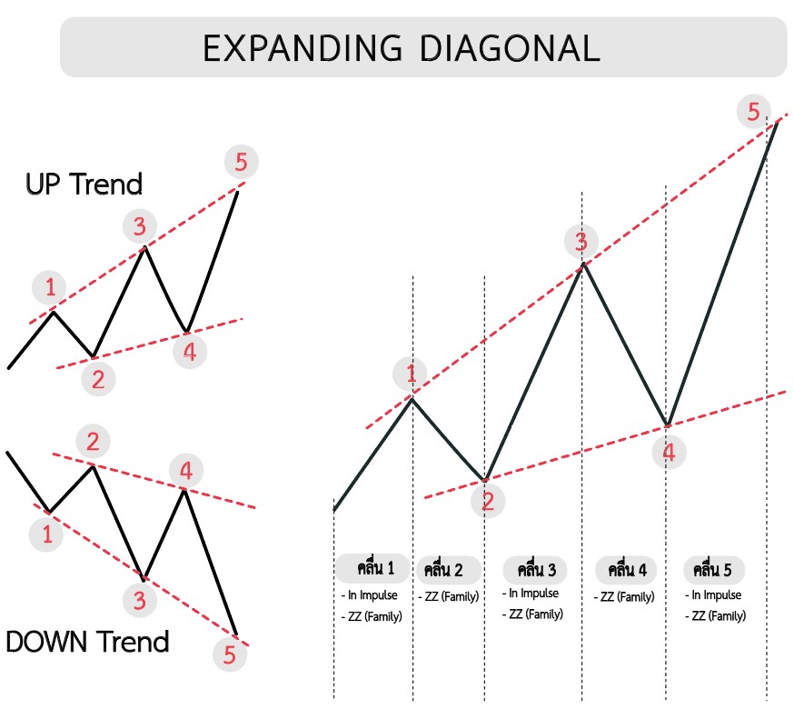 Expanding Diagonal คืออะไร