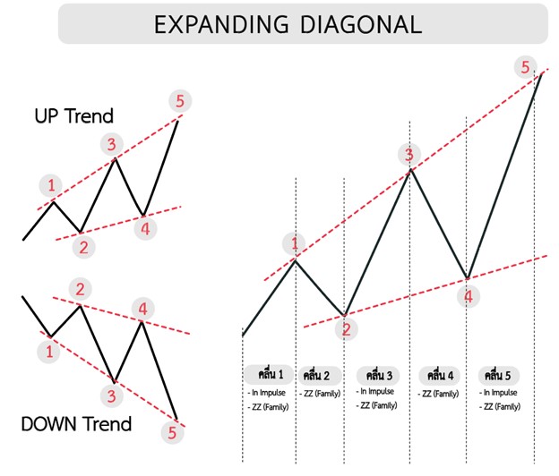 Expanding Diagonal