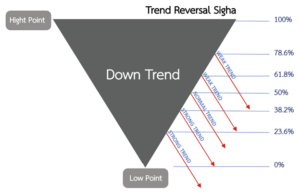 Fibonacci retracement Down Trend