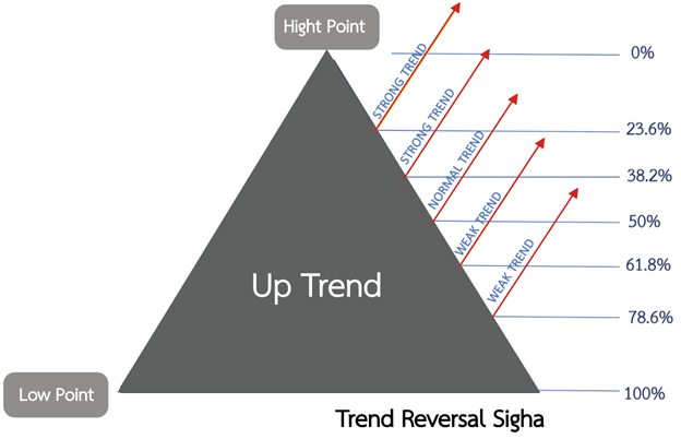 Fibonacci retracement Up Trend