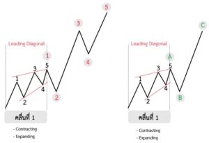 Leading Diagonal ในทฤษฎี Elliottwave คืออะไร