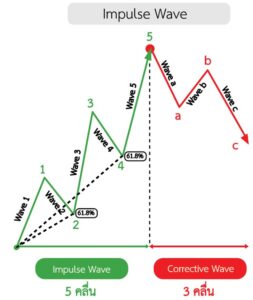 Motive Waves, Impulse Wave คืออะไร