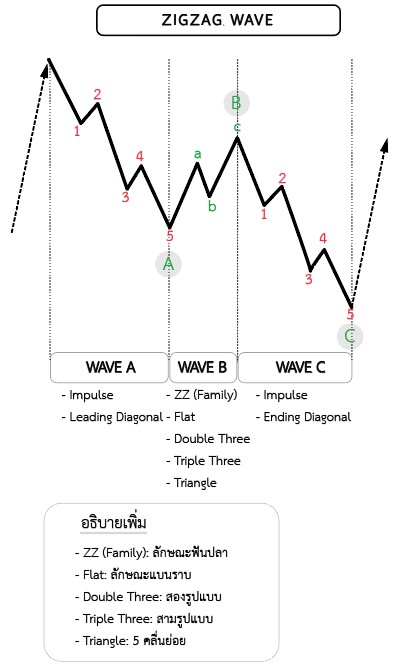 Zigzag Waves