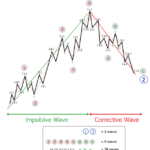 วิธีการนับคลื่นอีเลียต Elliott Wave