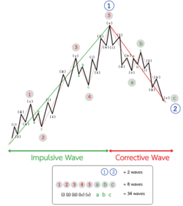 วิธีการนับคลื่นอีเลียต Elliott Wave