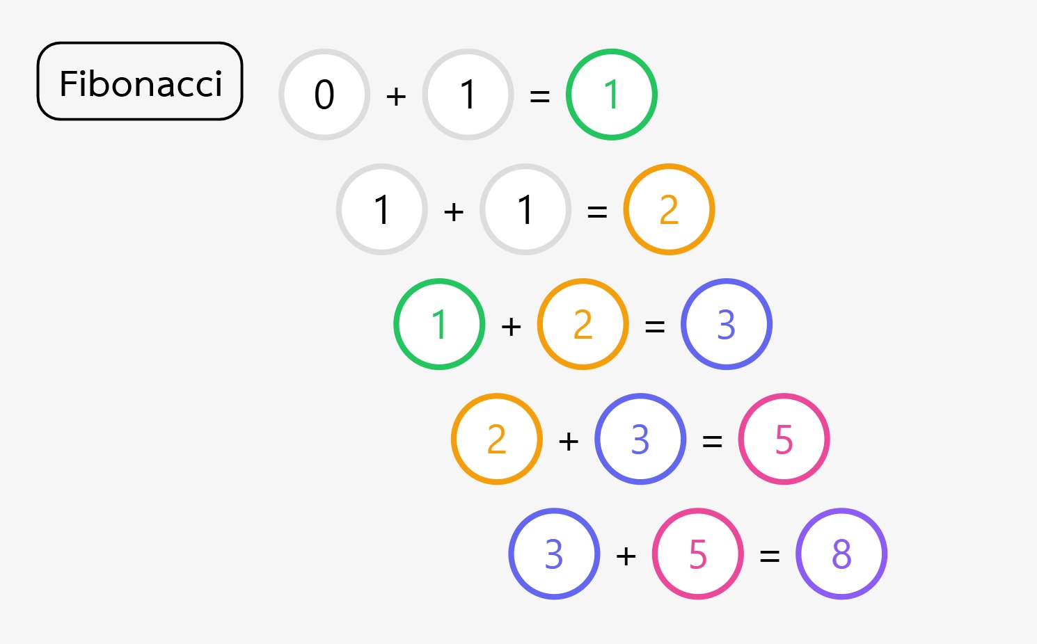 วิธีคำนวณ Fibonacci Retracements